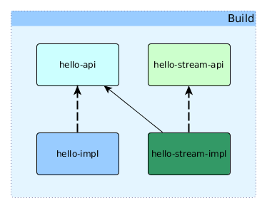 Lagom project structure